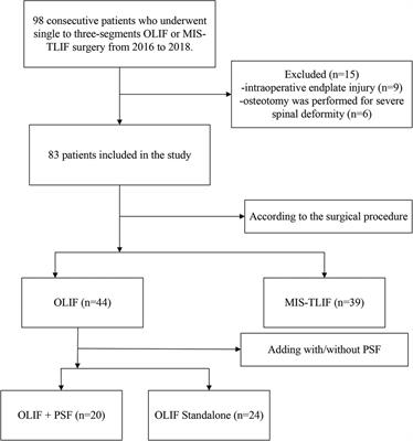 Can oblique lateral interbody fusion (OLIF) create more lumbosacral lordosis in lumbar spine surgery than minimally invasive transforaminal interbody fusion (MIS-TLIF)?